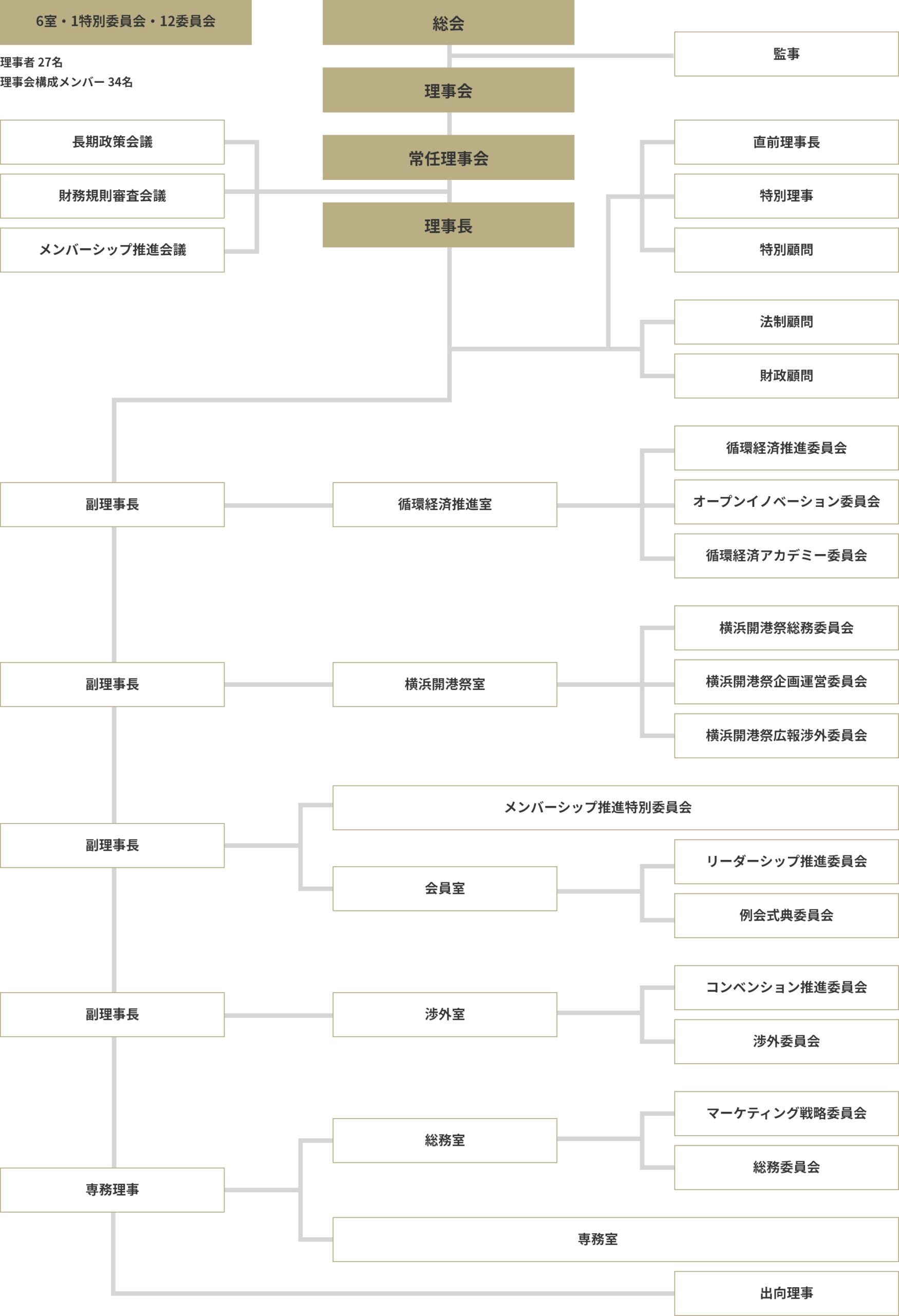 一般社団法人横浜青年会議所-2022年度組織図